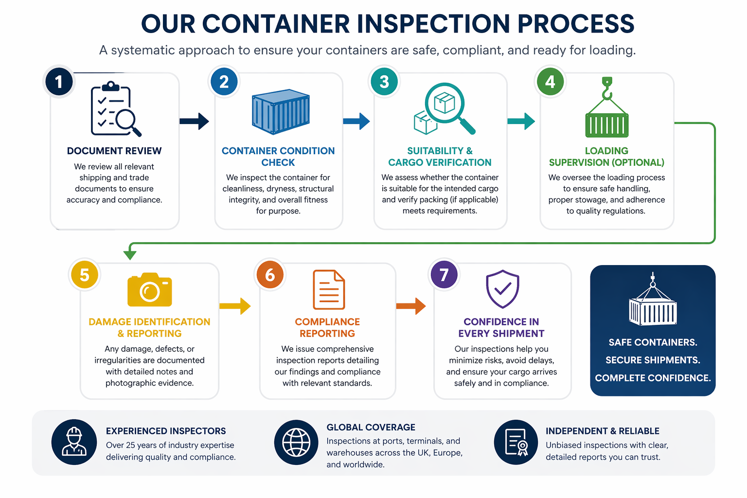 container inspection diagram ruswal global